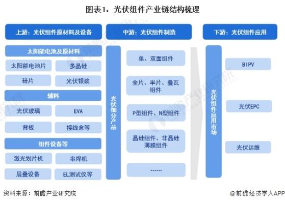 【干货】中国光伏组件行业产业链全景梳理及区域热力地图