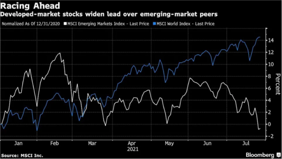 全球股市强弱悬殊：发达市场年内大涨15% 新兴市场却已“翻绿”
