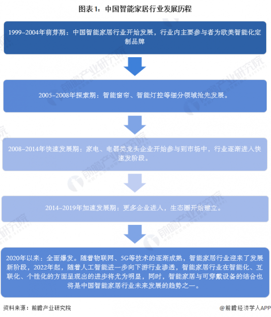 2024年中国智能家居行业发展现状分析 智能家居产品生态逐步构建【组图】
