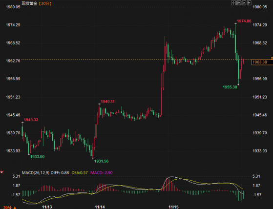 PPI数据创近8个月新低！金价重挫险破1960 经济冷却仍足以让美联储货币政策路径“清晰”？