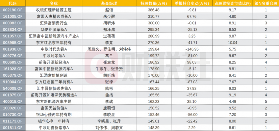 宁王暴跌，127家公募浮亏近90亿，1676只基金重仓持有，名将赵诣、朱少醒、胡昕炜、郑泽鸿最受伤？