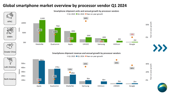 Canalys：第一季度联发科保持智能手机处理器市场第一位 全球市场份额为39%