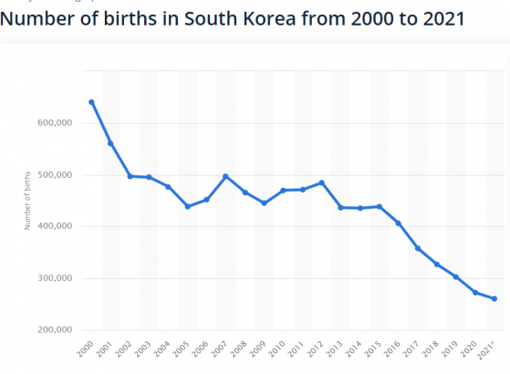 生育率持续垫底怎么办？韩国提议将新生儿补贴直接翻三倍