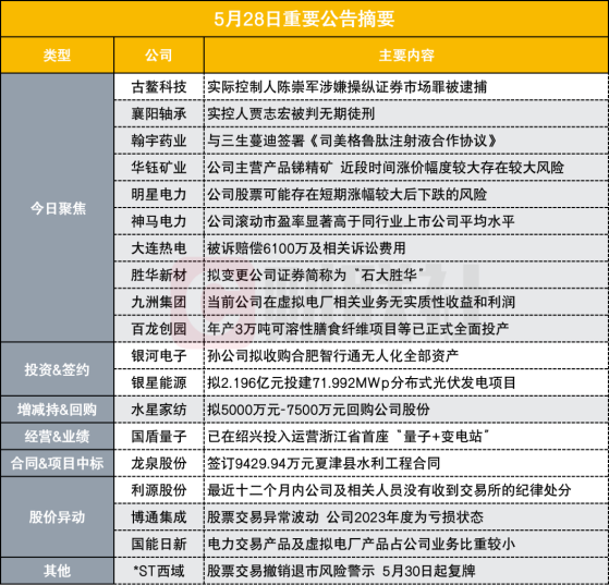 突发 小市值存储芯片概念股实控人涉嫌操纵证券市场罪被逮捕|盘后公告集锦