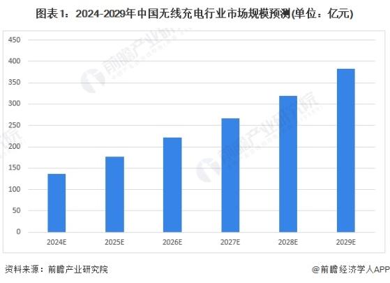 2024年中国无线充电行业发展前景趋势分析 前景广阔，需求潜力大【组图】