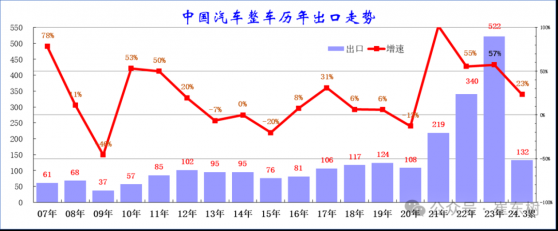 崔东树：出口增速持续增长 1-3月中国汽车实现出口132万台