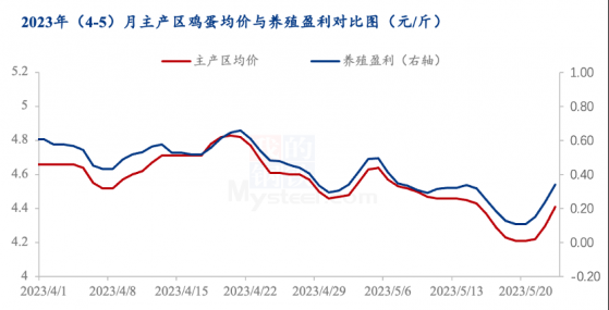 季节性需求疲软蛋价下跌 蛋鸡养殖利润“缩水”近五成|行业动态