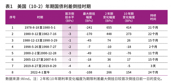 国内外债券期限利差倒挂剖析