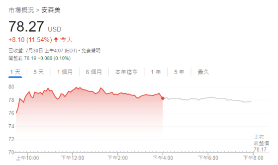 股价狂飙14%！安森美第二季度业绩超预期，下半年有望再创奇迹？