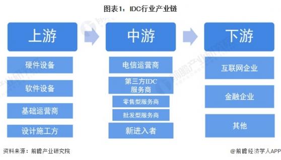 【干货】中国IDC(互联网数据中心)行业产业链全景梳理及区域热力地图