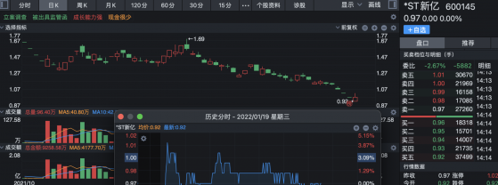 警报拉响！2022年首家“1元退市”公司将诞生？另有多家公司触及财务类退市线