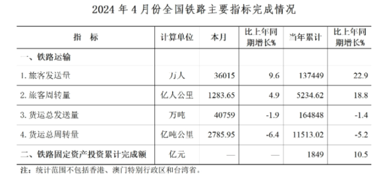 国家铁路局：4月全国铁路旅客发送量36015万人 同比增长9.6%