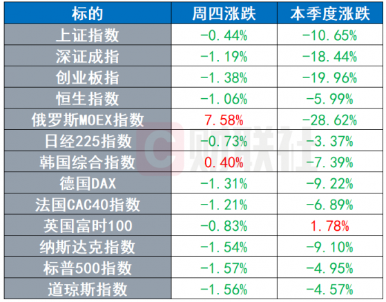 环球市场：拜登宣布抛储1.8亿桶原油 普京签署卢布结算天然气法令