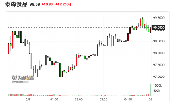 业绩大超预期 泰森食品股价创近两年来最大涨幅