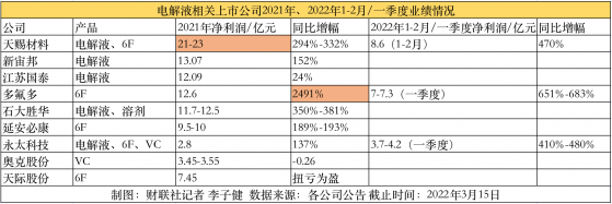 行业观察|业绩密集披露 电解液行业“大赚” 价格回调或延后至下半年