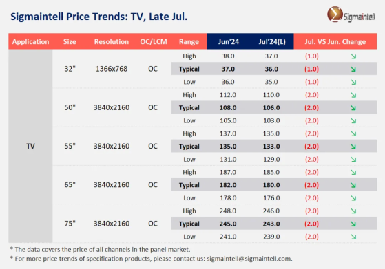 群智咨询：市场供需转向宽松 预计主流LCD TV面板价格七月温和下降