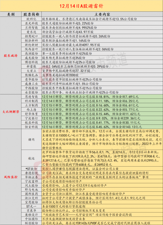 12月14日投资避雷针：闰土股份、野马电池等多家上市公司受疫情影响临时停产