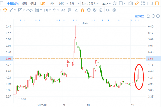 中铝国际(02068)3日股价翻倍=锂概念带飞+超前基建辅助?