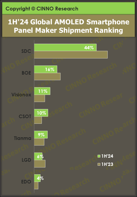 CINNO Research：上半年全球市场AMOLED智能手机面板出货量约4.2亿片 同比增长50.1%