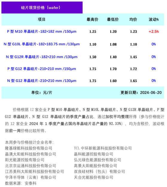 硅业分会：本周硅片价格整体持稳 个别尺寸小幅上调