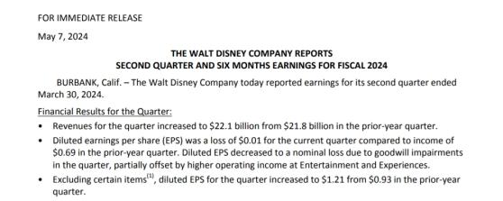 迪士尼核心流媒体业务首次盈利 但股价盘前却暴跌8%