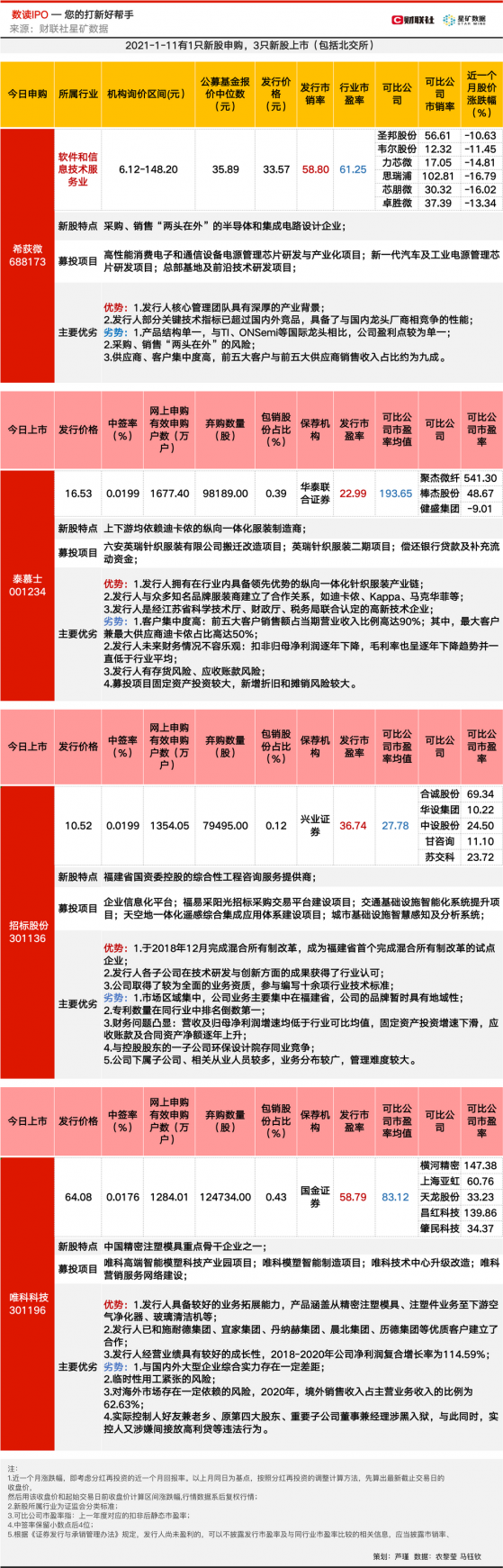 【数读IPO】芯片设计股今日申购，产品已用于三星、小米、华为，另有迪卡侬代工商上市