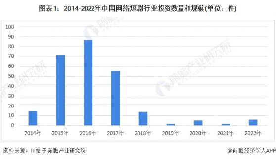 【投资视角】启示2024：中国网络短剧行业投融资及兼并重组分析(附投融资事件、产业基金和兼并重组等)