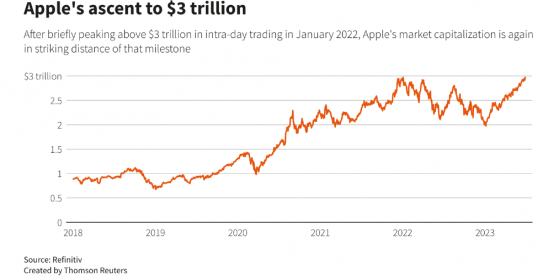 苹果(AAPL.US)股价创历史新高! 市值再度逼近3万亿美元大关