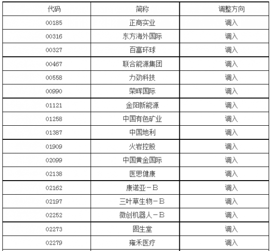 深港通下港股通股票名单调整：调入中国黄金国际(02099)等个股 调出恒隆集团(00010)等