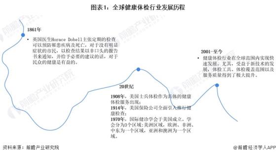 2024年全球健康体检行业市场现状及发展前景分析 2029年全球健康体检市场规模有望达17397亿元【组图】