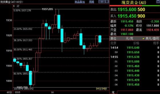 国际金价短线或回落至1905美元附近