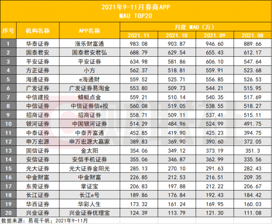 今年券商APP版本迭代谁更勤奋？银河29次最高，国泰君安发布跨年新版，智能投顾、短视频迭代最频繁