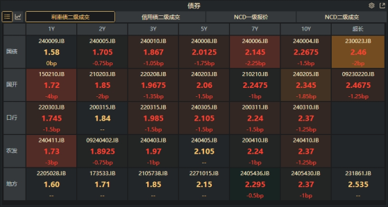 债市收盘|做多仍旧迅猛，10年期国债收益率下行1.5BP报2.2675%