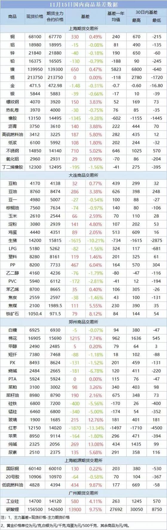 期市盘前早参 | 国家发展改革委加强铁矿石市场监管；美联储巴尔金：经济持续强劲增长可能会让加息有必要