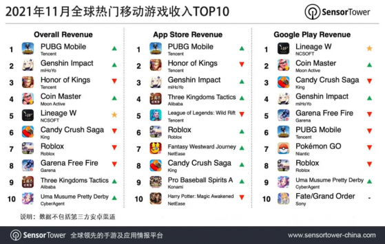 Sensor Tower：11月全球手游消费同比增7%，腾讯(00700)《和平精英》和《PUBG Mobile》吸金2.54亿美元重回榜首