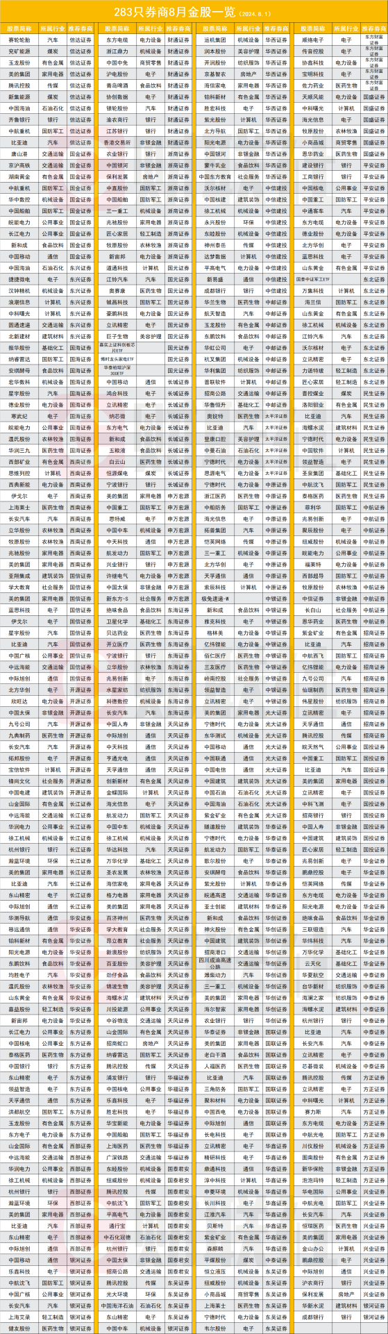 8月金股大数据出炉，电子断层领先，中信、银河、华泰被推荐
