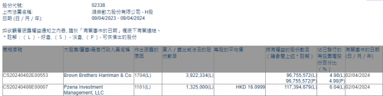 Pzena Investment Management, LLC增持潍柴动力(02338)132.5万股 每股作价约16.09港元