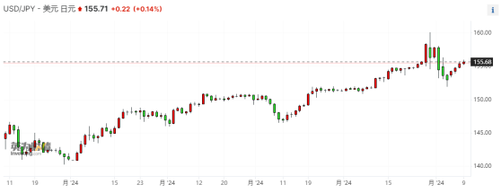 “疑似干预”后日元如何走？知名策略师：当局并不寻求强势货币
