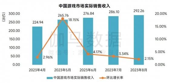 伽马数据：8月中国游戏市场实际销售收入292.26亿元 同比上升46.08%