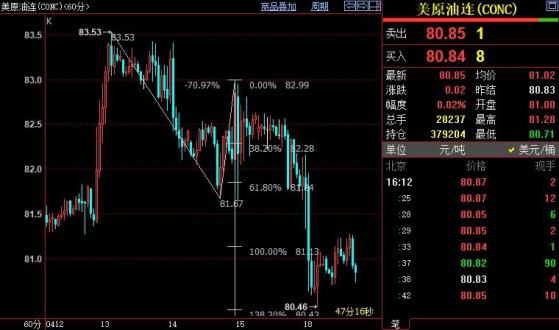 NYMEX原油料下探79.98美元