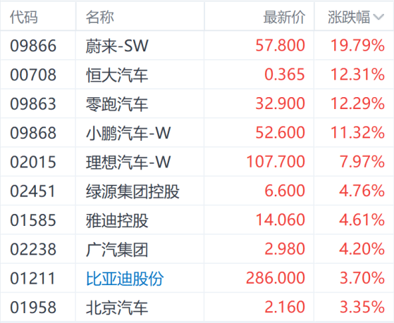 内地新能源汽车销量预计同比增长超30% 蔚来股价大涨近20%