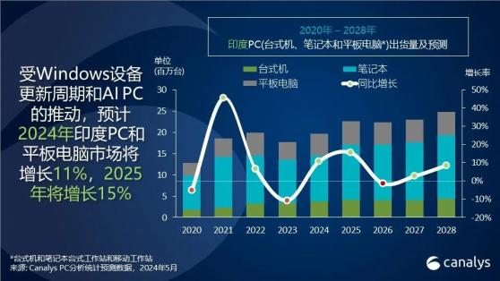 Canalys：预计2024年印度PC和平板电脑出货量将增长11%