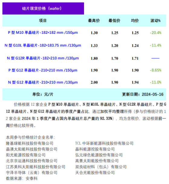 硅业分会：单晶硅片减产计划落地 再看空已无意义