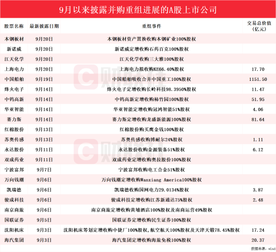 上市公司掀起并购重组热潮！9月披露并购重组进展的A股名单一览