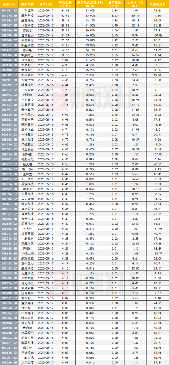 下周两市解禁市值环比大减近5成 3家公司解禁比例超40%