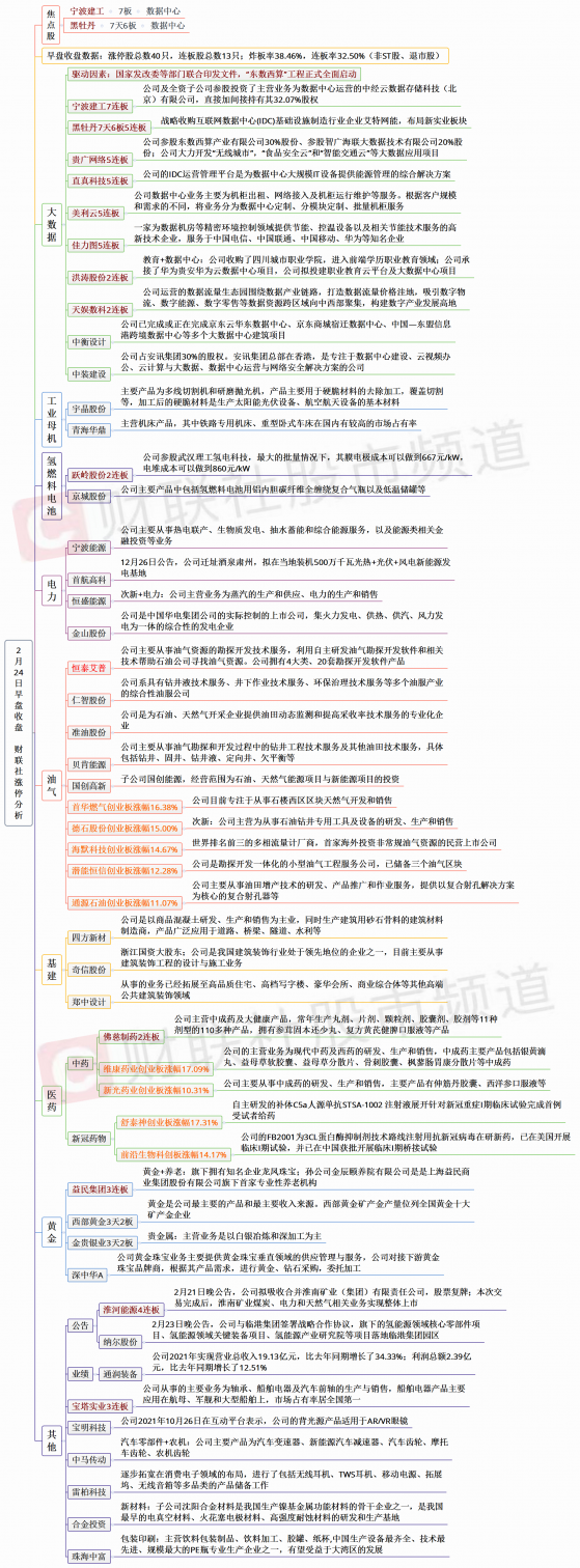 【财联社午报】避险板块集体走强！油气、中药板块涨幅居前，东数西算概念回调