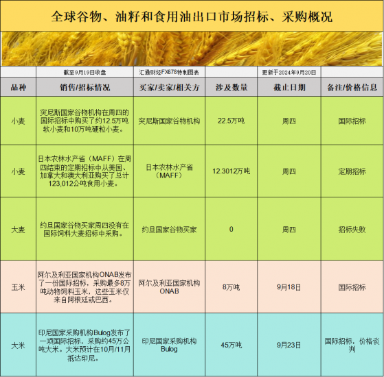 国际交易风向：大豆出口增势显著，为何基差反应平淡？