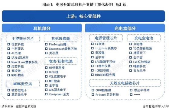 2024年中国开放式耳机行业上游分析 主控蓝牙芯片是最核心零部件【组图】