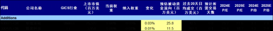 中金：MSCI中国调整：新增2只、剔除60只