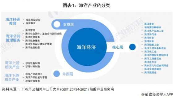 2024年中国战略性新兴产业之——海洋产业全景图谱(附产业规模、区域分布、企业布局和前沿技术等)